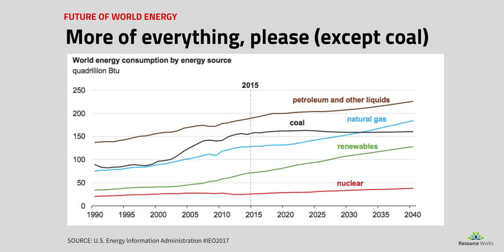 Resource_Works's tweet photo. Projection: By 2040, world #energy consumption increases by 28%, with #China and #India as drivers. Let's sell energy to them. #IEO2017 https://t.co/70yp5lUv57