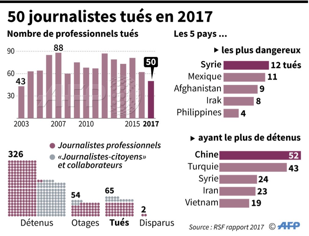 afpfr's tweet photo. 50 journalistes professionnels ont été tués depuis le 1er janvier à travers le monde, ainsi que 7 "journalistes-citoyens" (blogueurs) et 8 "collaborateurs des médias" (@RSF_inter) #AFP https://t.co/JXmKQLcNjK