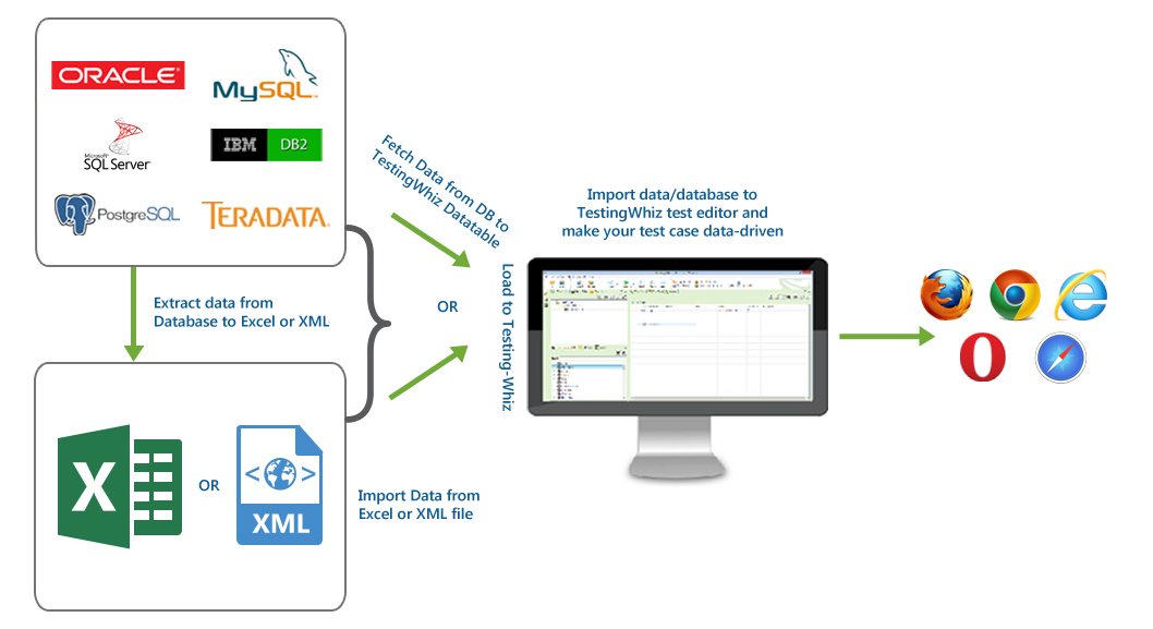 pratik_tester's tweet image. TestingWhiz import Excel format data and execute automated #DataDrivenTesting by connecting, querying and reading different data values stored in excel files to compare different outputs with the expected results in the spreadsheets. This is how it works: