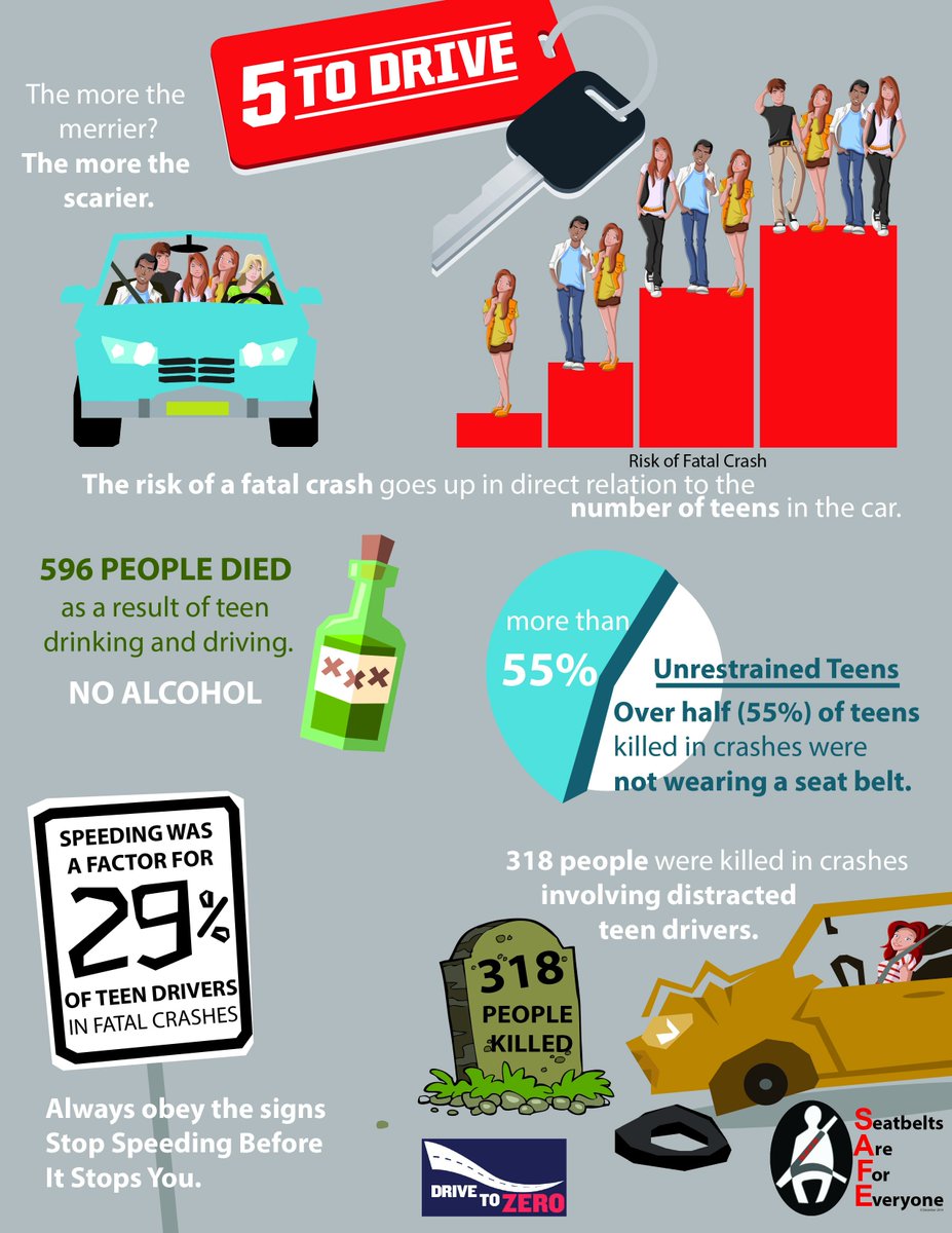 SAFEks's tweet photo. #NewYears2018 guidelines for teen drivers.
#5ToDrive https://t.co/AQsCRar0SR