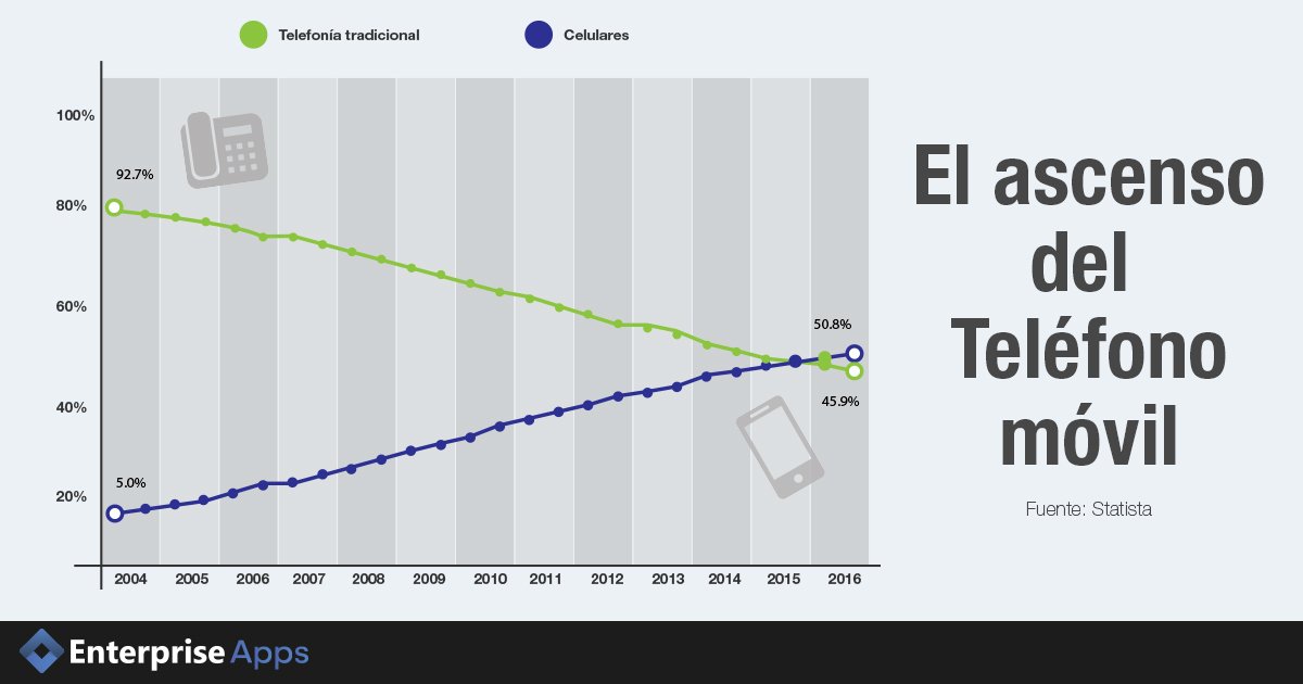 El teléfono móvil sigue ganando terreno en todos los aspectos, aquí el comportamiento vs las líneas fijas