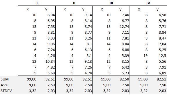 rajasdaithankar's tweet photo. Power of #DataViz -> 4 series; Same #statistics; Completely different patterns.. Discerned by human brain's #PreattentiveProcessing power.

Great {article} https://t.co/SxJpXMJh15 HT @KirkDBorne

#AI #dataVeracity #MachineLearning #DataScience #BigData #Analytics #AnscombeQuartet https://t.co/Pbm5cjVt4w