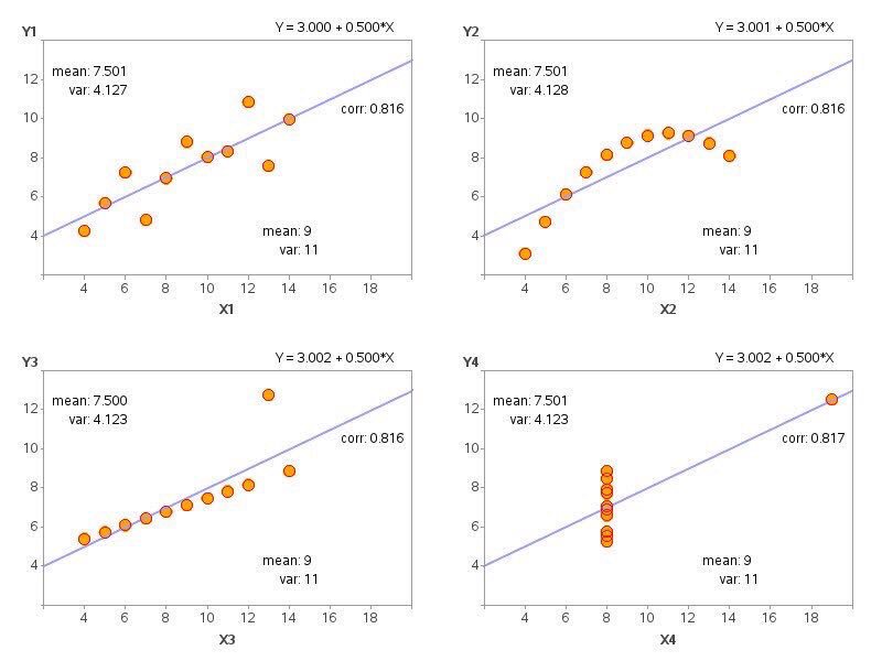 rajasdaithankar's tweet photo. Power of #DataViz -> 4 series; Same #statistics; Completely different patterns.. Discerned by human brain's #PreattentiveProcessing power.

Great {article} https://t.co/SxJpXMJh15 HT @KirkDBorne

#AI #dataVeracity #MachineLearning #DataScience #BigData #Analytics #AnscombeQuartet https://t.co/Pbm5cjVt4w