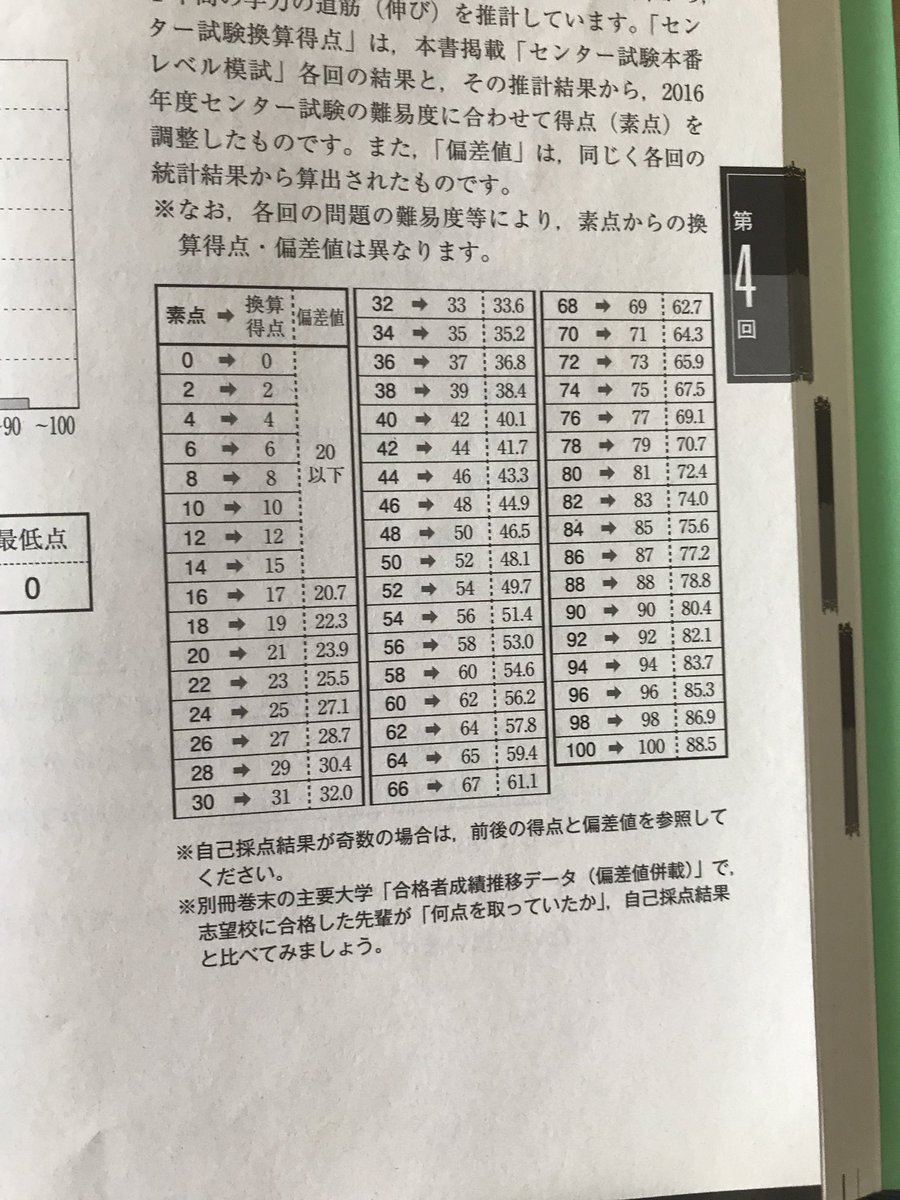 つの 倫理政経で偏差値80を獲得した模様