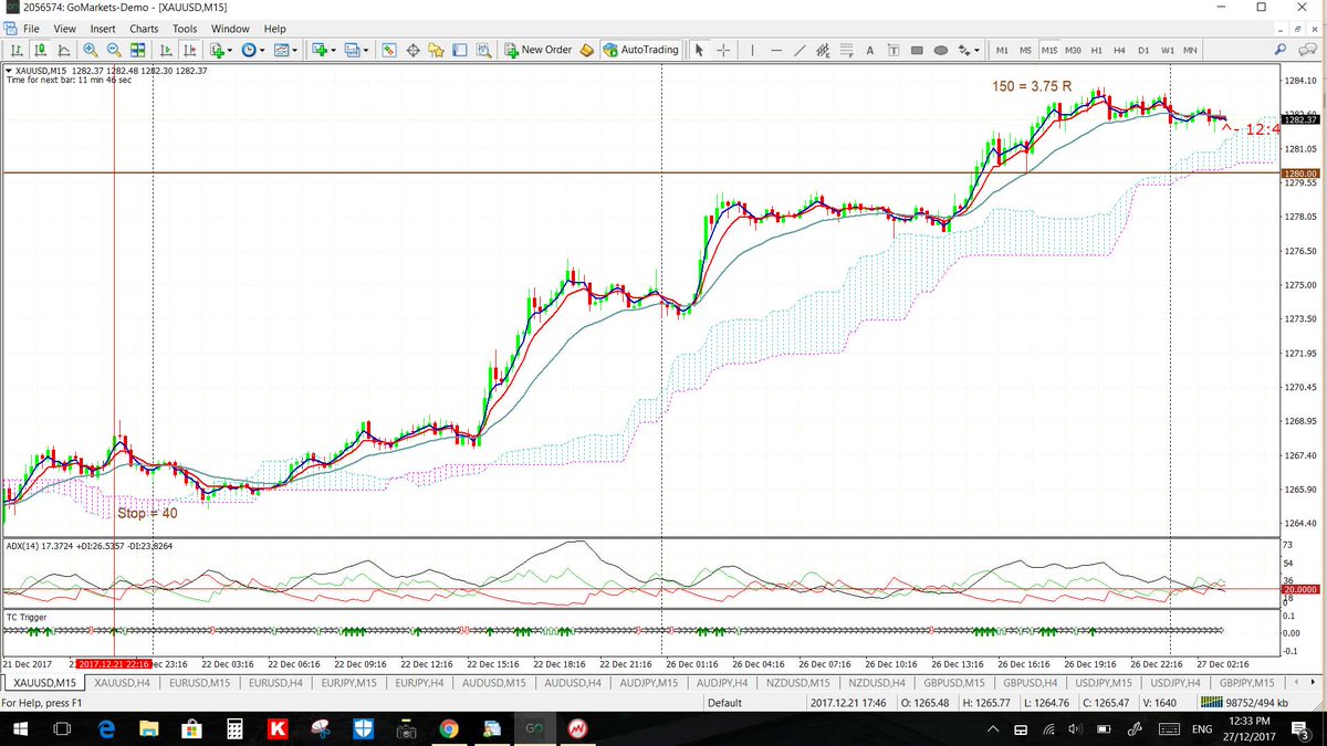 tradecharting's tweet photo. Gold: triangle b/o now up 250 pips. Best TC signal was late last week & still going; currently at 150 pips & 3.75 R. Note the new wedge breakout too. #XAUUSD #tradecharting https://t.co/cM8iy8e2R2