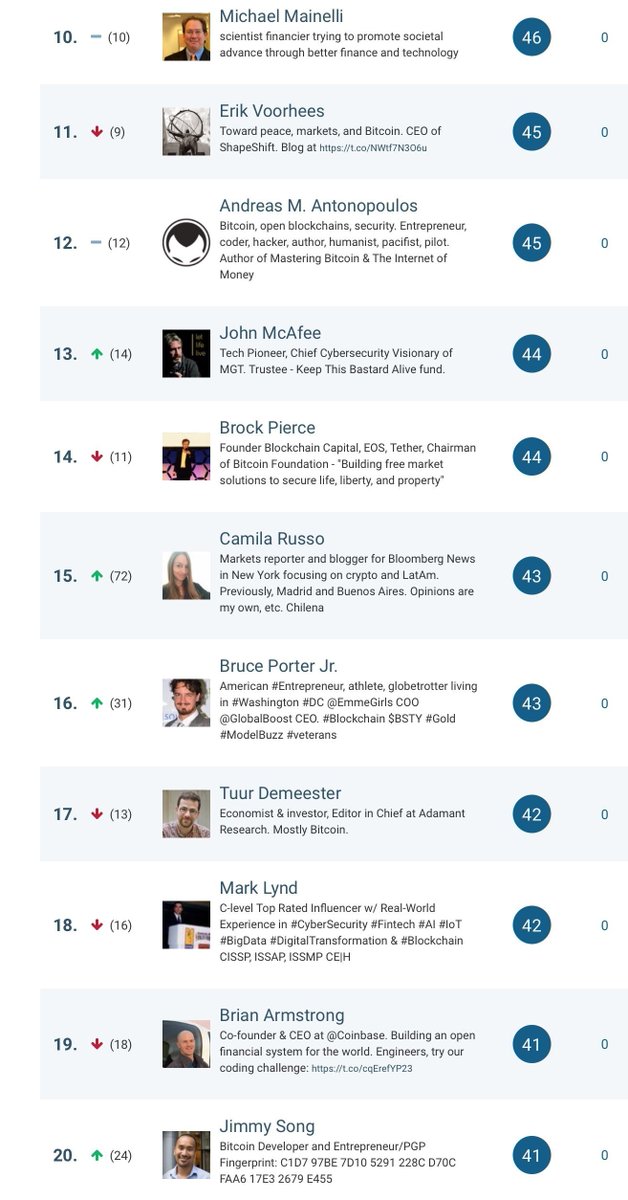 👍🏼 Top Blockchain Influencers to Follow <a href="/Richtopia/">Richtopia</a> bit.ly/2DVTQub 

<a href="/dtapscott/">Don Tapscott</a> <a href="/mclynd/">Mark Lynd 🎙CISSP ISSAP ISSMP</a> @marcandreessen <a href="/babgi/">Gilles Babinet</a> @vinnylangham <a href="/JimMarous/">Jim Marous 💯</a> <a href="/SatoshiLite/">Charlie Lee Ⓜ️🕸️</a>  <a href="/rogerkver/">Roger Ver</a> <a href="/officialmcafee/">John McAfee</a> <a href="/brockpierce/">Brock Pierce</a> <a href="/ErikVoorhees/">Erik Voorhees</a> <a href="/aantonop/">Andreas (aantonop Team)</a> <a href="/CamillaRusso/">Camilla Russo</a> <a href="/NetworksManager/">Bruce Porter Jr. </a> @Brian_Armstrong