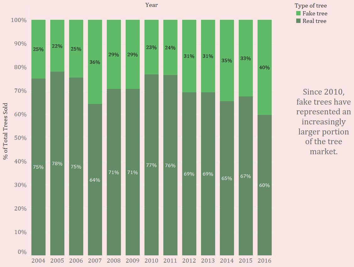 This year we fell into the "already own a fake tree &amp; it stayed in the closet because our kitten would've destroyed it" category. 🤔 Anyhow, enjoy this #MakeoverMonday (on Tues)! goo.gl/aKFgcP <a href="/tableaupublic/">Tableau Public</a> 🎄