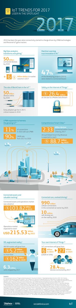 Peterjpratt's tweet photo. The #IoT trends for 2017. #tech #bigdata #analytics #machinelearning #AI #blockchain #smartcities #connectedcars #VR #AR by #_digitalfutures https://t.co/4rbG5uxtKy