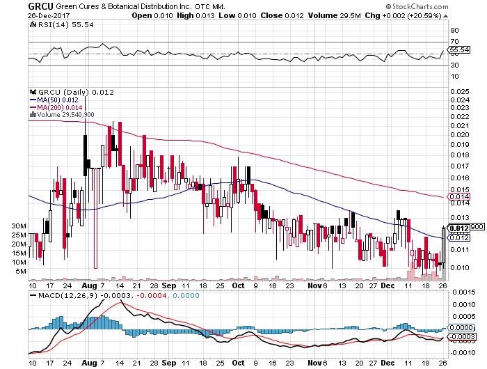 TopStockTips1's tweet photo. $GRCU Huge Breakout coming broke and closed the 50 moving average #marijuanastocks picking up momentum going into the New year #cannabis #stocks #mmj #hemp #hempstocks #investing #finance #WeedmapsOG #weedfeed #stockmarket https://t.co/BBVBRZMbEH