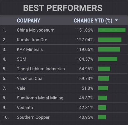 ewb_msv's tweet photo. Interesting data: In 2017 the market capitalization of the world's 50 largest listed #mining firms rose $141 billion to $896 billion; part of $227 billion total increase since bottom of slump 18 months ago https://t.co/xsbN0ZdhQA https://t.co/oNhSrV0Yq2