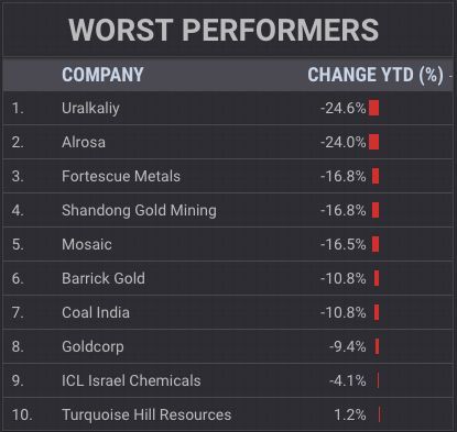 ewb_msv's tweet photo. Interesting data: In 2017 the market capitalization of the world's 50 largest listed #mining firms rose $141 billion to $896 billion; part of $227 billion total increase since bottom of slump 18 months ago https://t.co/xsbN0ZdhQA https://t.co/oNhSrV0Yq2