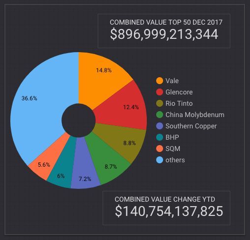 ewb_msv's tweet photo. Interesting data: In 2017 the market capitalization of the world's 50 largest listed #mining firms rose $141 billion to $896 billion; part of $227 billion total increase since bottom of slump 18 months ago https://t.co/xsbN0ZdhQA https://t.co/oNhSrV0Yq2