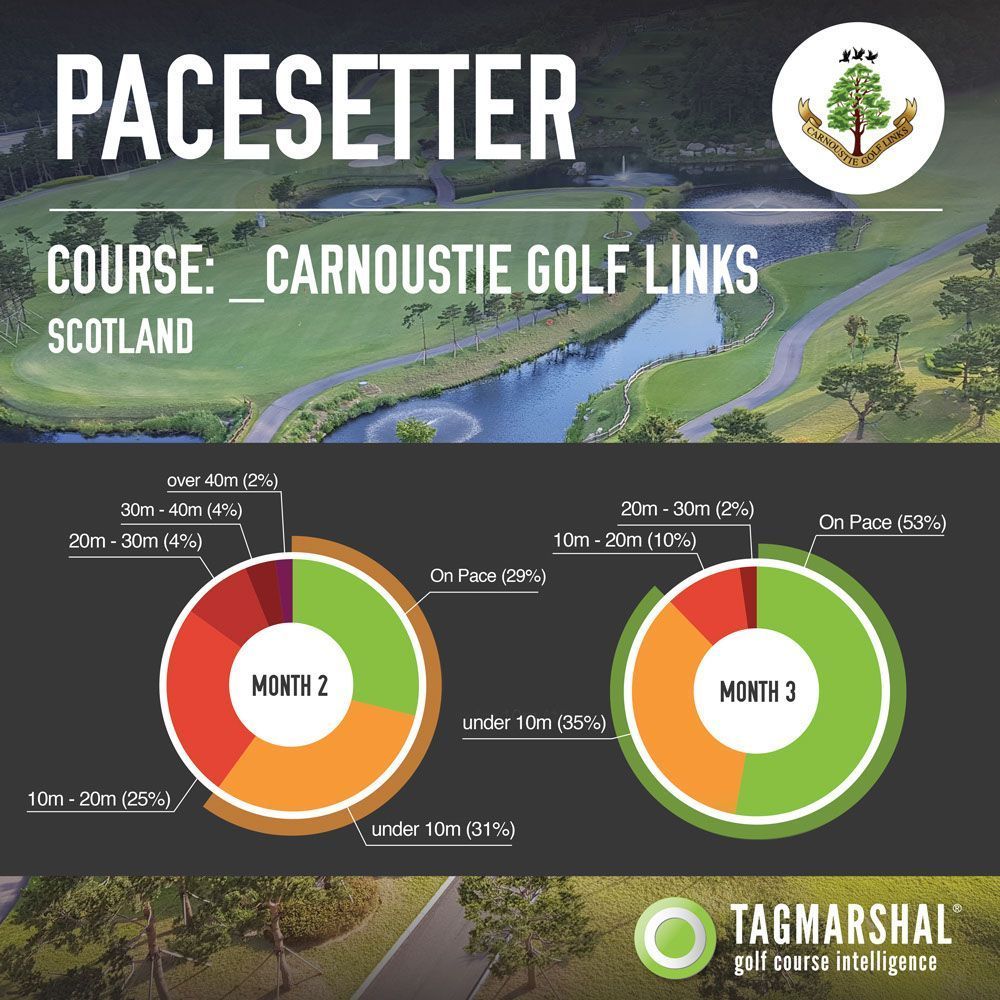 weareclubinc's tweet photo. #GolfIndustryNews @carnoustiegolf saved 17 minutes of its #golfers time 👌

#golf #golfcourse #privategolfclub #golfnews #golfindustry #playinggolf #golfclub https://t.co/YK7zRc6wd0