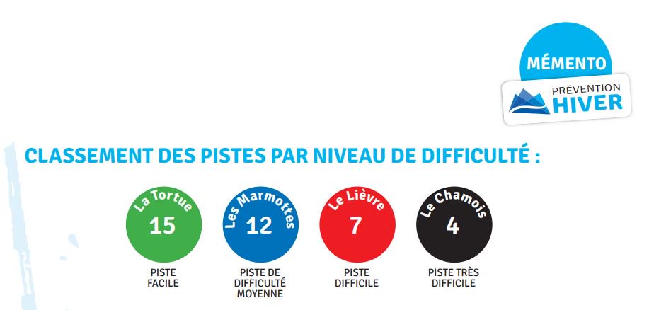 Sports_gouv's tweet photo. Vous êtes en vacances à la montagne ? ❄️
Pour skier sur les pistes en toute sécurité, il est indispensable de bien connaître et de respecter le balisage des pistes.🏂⛷️
Plus d'informations  👉https://t.co/GIO09bygip
#PréventionHiver https://t.co/94HZQZZaA0