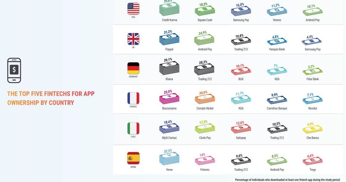 davidjmaireles's tweet photo. The Top 5 #FinTech for app ownership by country
#Mobile #Banking report by @weareogury 
#CX #payments #finserv #disrutption

https://t.co/hDuEDH0eFT https://t.co/eDtXnRtnue