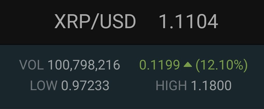 CRYPTO_DAVIDT's tweet photo. $XRP $Ripple #XRP #Ripple #Cryptocurrency #XRPthestandard
#Update #News

Oh what? And people laughed at me when I said it'd hit a dollar this year!Ripple in a few months will skyrocket! Once it gains some more mainstream appeal!
Buy some!

Dm me for Help / Advice / Business https://t.co/cVZtUz6JT5