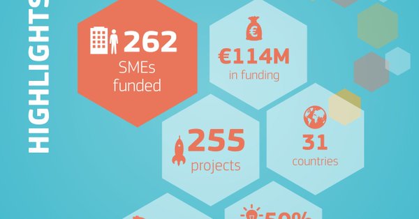 LucaCapra69's tweet photo. 2017 in cifre: 3 trentine hanno vinto #SME  #instrument Fase I, 2 #sme hanno vinto Fase II  @TnSviluppo le supporta nel goto #market 3 #SME from Trentino won @H2020SME Phase I and 2 won Phase II https://t.co/s81nT9hyMQ