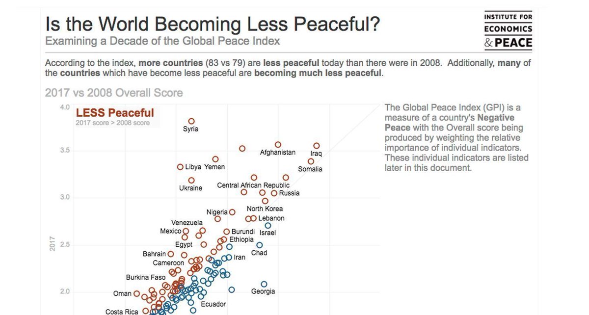 GlobPeaceIndex's tweet image. #Our2017: We judged the 7th &apos;Data for a Cause&apos; challenge, focused on IEP&apos;s data. #dataforacause bit.ly/2p7YNg3