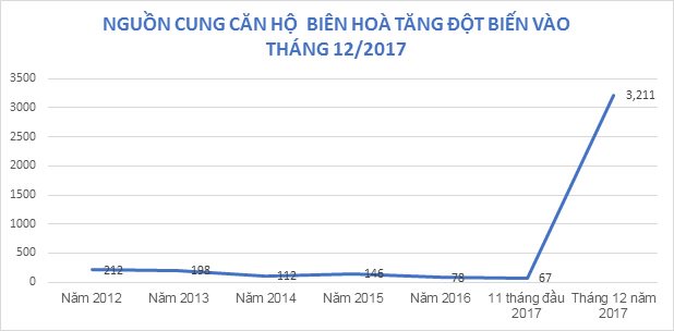 TrumViet's tweet photo. Thị trường bất động sản Biên Hòa bùng nổ dịp cuối năm
https://t.co/MgVlaoId9c https://t.co/ZZMCEkS2Nn
