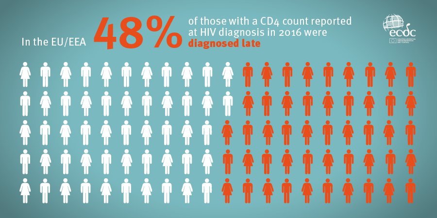 EU_Health's tweet photo. .@ECDC_HIVAIDS: New data, persistent problem: over half (51%) of the reported #HIV diagnoses in Europe happen in a late stage of infection.
@ECDC_EU and @WHO_Europe urge for improvement in testing practices.
https://t.co/ouGmOQVO5g https://t.co/YcK0TR0GLN