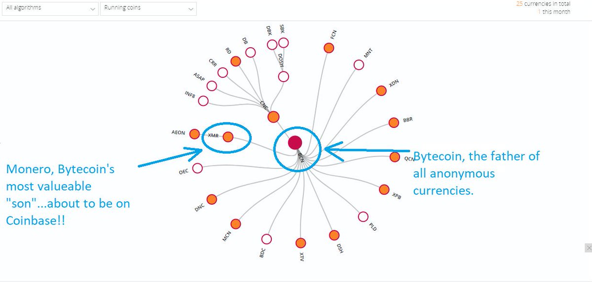 LevantineTimes's tweet photo. #Bytecoin is the father of #Monero, which is at $425. $BCN $XMR #BCN #XMR #$BTC $BTC https://t.co/h4w9atamB5