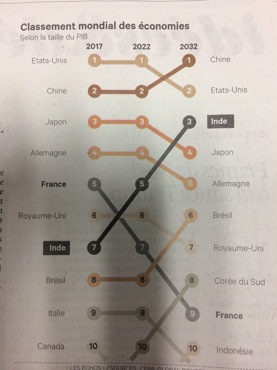 remigodeau's tweet photo. Incroyable ascension de l’Inde (repris dans les médias), mais décrochage fou de la France, qui suscite moins de commentaires... (@LesEchos) https://t.co/alyyhDFzCI