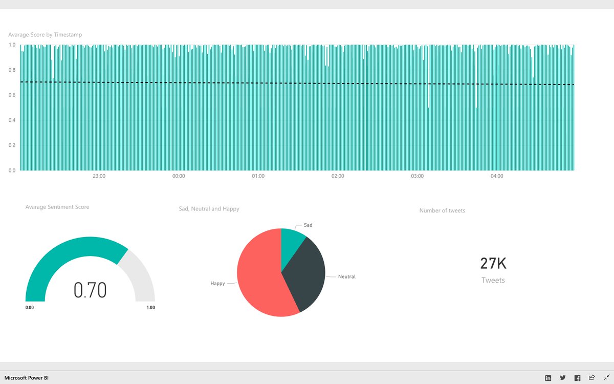 hboelman's tweet photo. Measuring the #ChristmasEve sentiment on Twitter with Cognitive Services, Logic Apps, Azure Tables and PowerBI.

https://t.co/QmGQp80gsI

#CognitiveServices #LogicApps #azure #AzureTables #PowerBI https://t.co/aDpaXkI8Tm