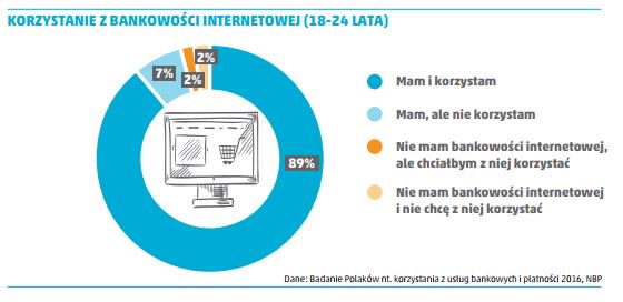 bezgotowkowo's tweet photo. Polscy studenci są bardzo aktywni w #internet, dotyczy to także korzystania z #bankowość internetowa. Jak pokazuje raport #PortfelStudenta #ZBP, aż 89% młodych ludzi loguje się na swoje konto i wykonuje operacje online @nbppl #WartoBezgotówkowo https://t.co/GP7tFk1V62