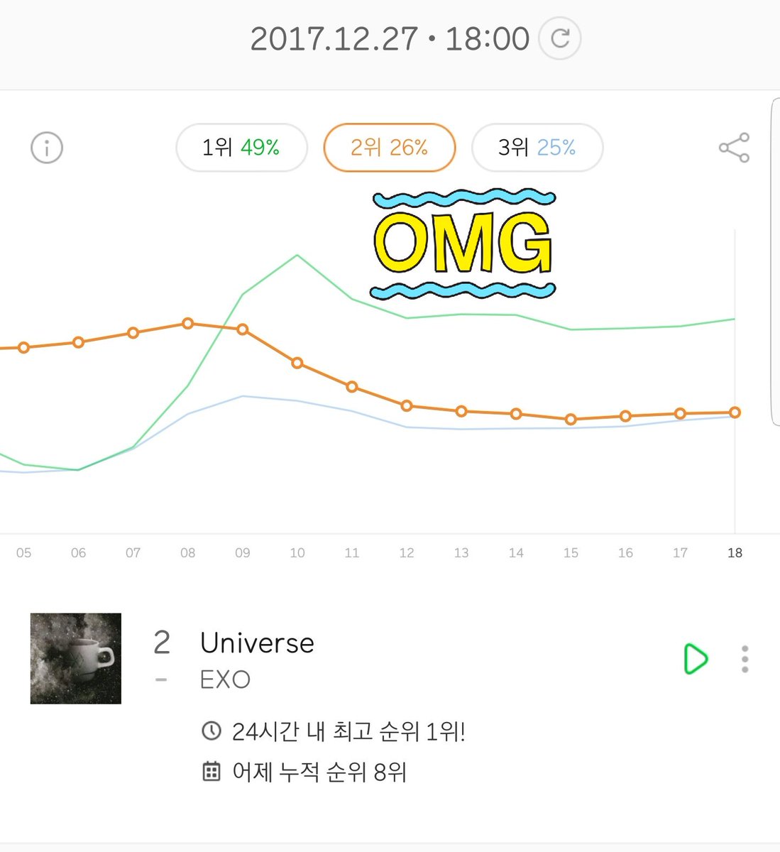 yeolieminelli's tweet photo. 6PM KST - 1% diff from no.3. We are in danger. Please stream towards the end of the hour. Let's not drop to no. 3 🔊🔊🔊 #EXO @weareoneEXO #EXO_Universe #Cafe_Universe #EXO_STREAM https://t.co/aKQEPwOUk0