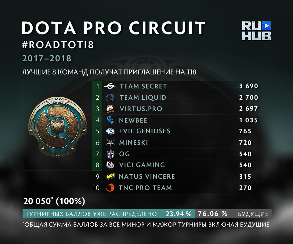 Pro Circuit промежуточные итоги и любопытные факты Dota 2
