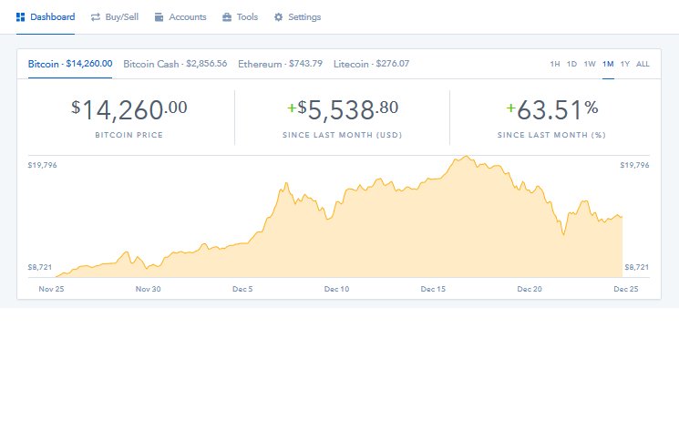CryptoHowTo's tweet image. One month Bitcoin chart over 60% gain #smartmoney #ideas #business
