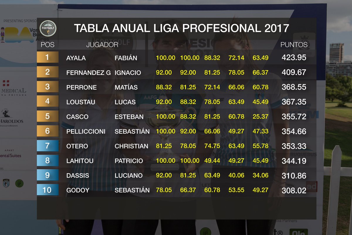 Llegó a la punta en la 3era fecha y nunca la dejó. En las 8 fechas del torneo finalizó en el Top 10, en 4 en el podio, en 2 se llevó la victoria. Sinónimo de buen FootGolf y buena gente. ¡Fabián Ayala, @raton73, Campeón de la <a href="/ligaprofootgolf/">Liga Prof. FootGolf</a> y Campeón Argentino 2017!