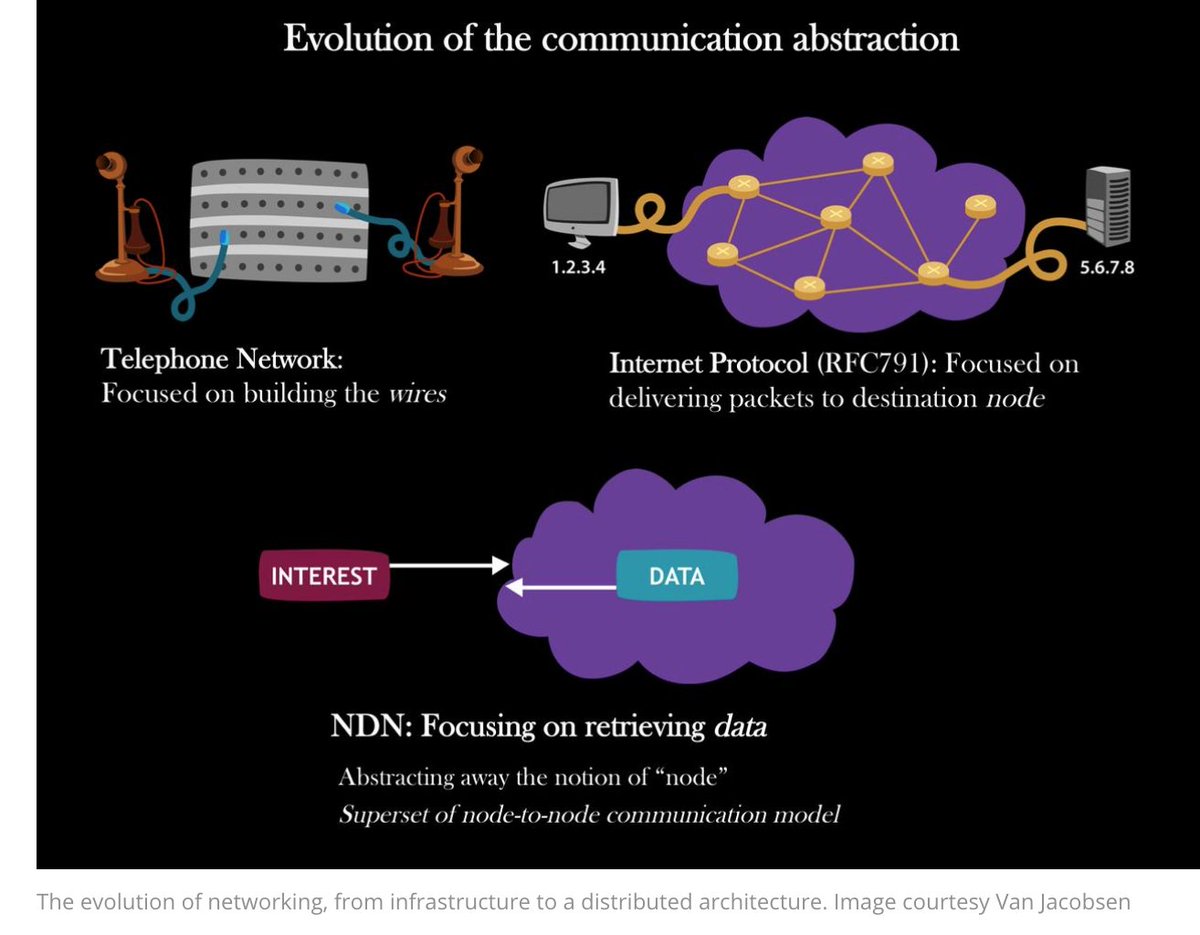 dukecrawford's tweet image. what if best tech available today tomorrow moves power from servers/hosts/path to end users and our interests? real change starts w a real protocol: #nameddata