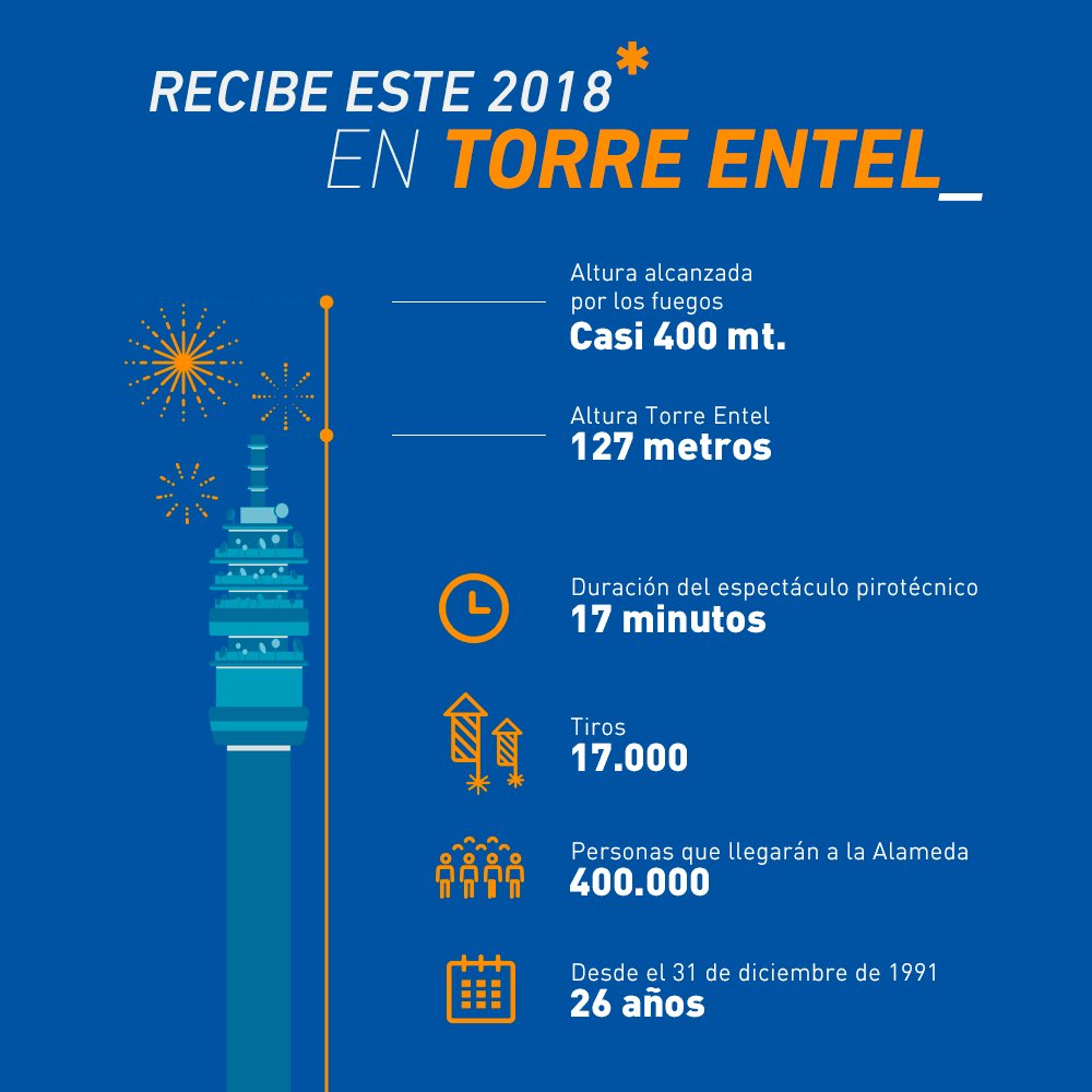 entel's tweet photo. Hace 26 años que unimos en nuestra Torre a miles de familias que desean disfrutar un próspero y tranquilo año nuevo. Acá te damos la info. completa del show pirotécnico que te sorprenderá este 31 de diciembre 🎇 https://t.co/LMaiTyXIbq