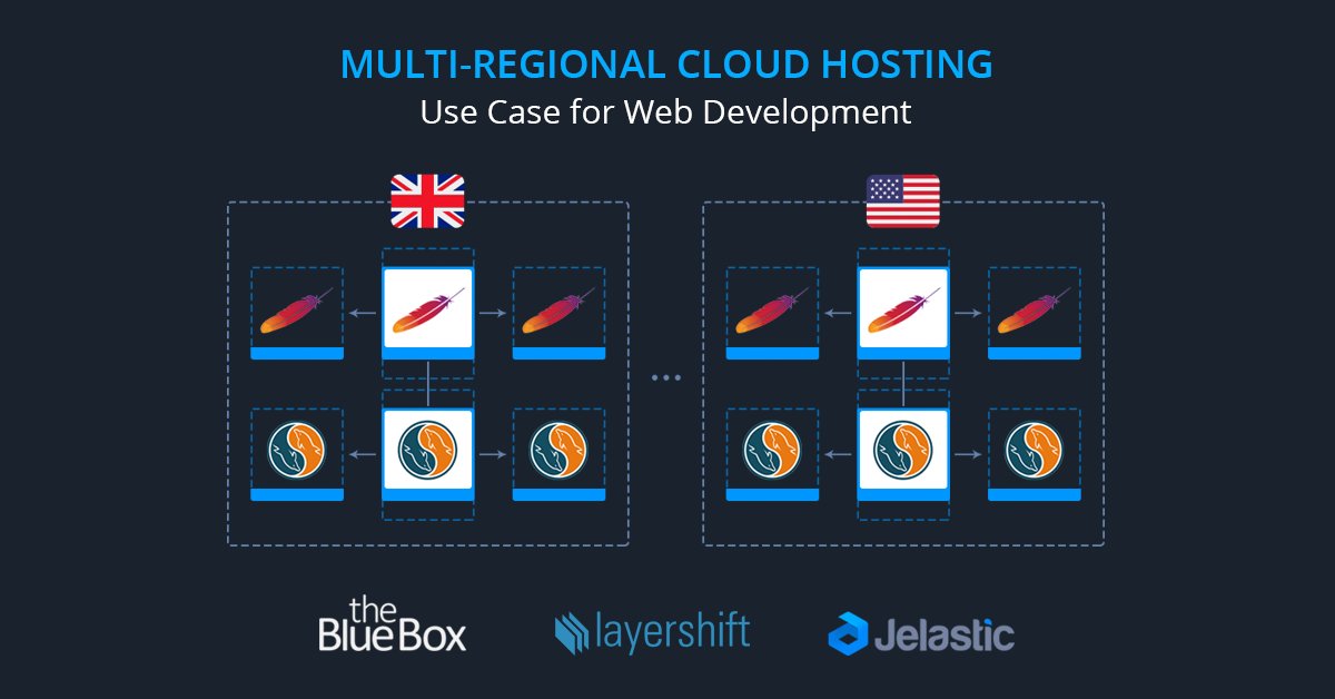 Jelastic's tweet photo. “We have several environments in 2 regions of #Layershift – Europe & USA. But if we get customers in other locations, we can easily create #Apache server & #MySQL database containers within Jelastic service providers” #BlueBoxOnline use case https://t.co/ac8JplRPa6 https://t.co/psOsIg6Uze