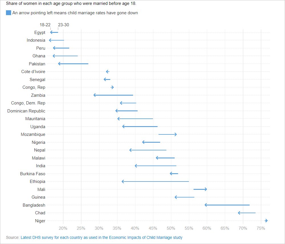 If #childmarriage ended by 2030, economic gains could reach more than $500 billion annually. Year in Review in 12 Charts: wrld.bg/edie30hk3TH