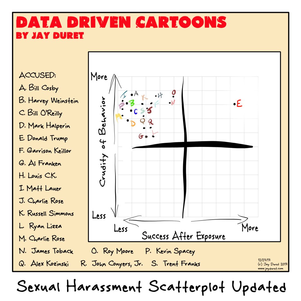 jayduret's tweet photo. Sexual Harassment Scatterplot Updated https://t.co/fldCiV9ptE https://t.co/iY3ogPS35F