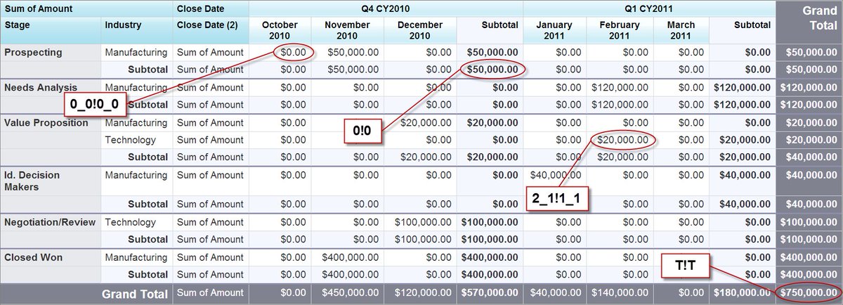 pruthviraj78's tweet image. Reports in Salesforce zpr.io/npTue #Salesforce  #SalesforceBlogs #Salesforce