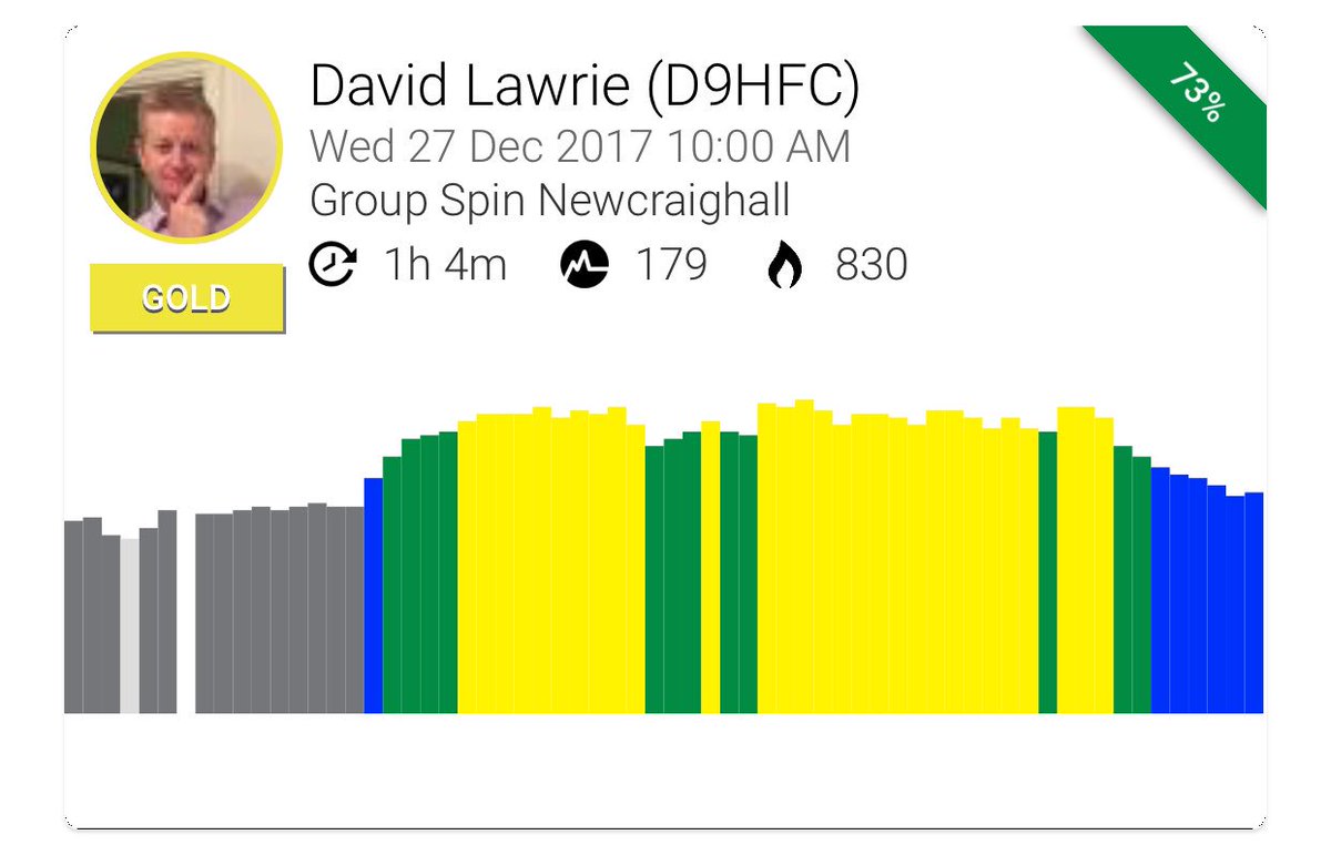 DavidJLawrie's tweet photo. #MYZONE #EffortRewarded @myzonemoves @Bannatyne #newcraighall #groupspin #spin #spinning https://t.co/mRvyV8eSCh