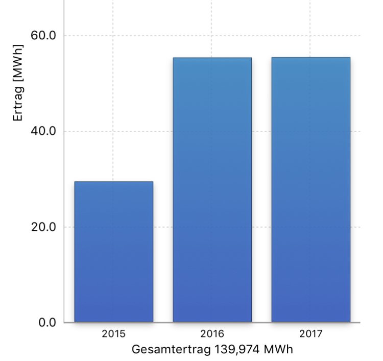 ☀️Unser Weinachsgeschenk gab’s am sonnigen 26.12.: Vorjahresertrag übertroffen ✅