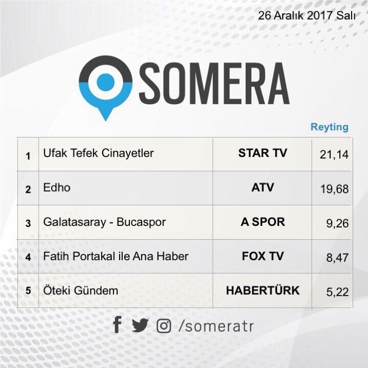 cansucananozgen's tweet photo. İzleyicimiz daima arkamızda❤️Habertürk’ün marka programı Cansu Canan ile Öteki Gündem dün gece de farkını ortaya koydu.
İyi ki varsınız Öteki Gündemciler🙏🏻Sayenizde hem TV hem sosyal medya reytinglerinde saatimizin ve kategorimizin 1.siyiz ⚡️ https://t.co/7NBdmFrhhj