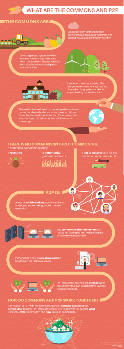 CommonsSG's tweet photo. "A commons includes three essential elements: a shared resource, co-governed by its user community, and the community’s rules for governance."

From "What are P2P and the Commons, and how do they relate?" https://t.co/92dxIGYEbA https://t.co/Ec6yDWIWu0