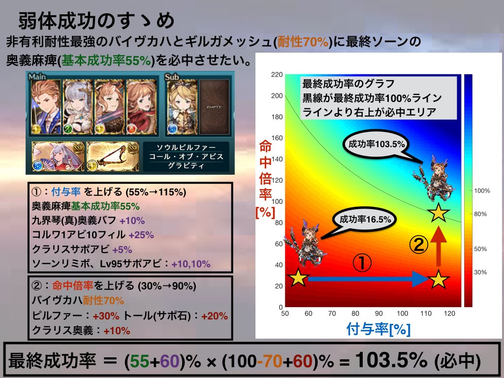 騎空士鮫ミン ʅ ʃ 弱体成功のまとめ 弱体成功率 主に麻痺の仕組みをできるだけ詳しくかつ分かりやすく書いたつもりです 力作です 監修 ポキールさん 青ジェムさん もっと詳しく とか このアビの基本成功率いくつ とかが気になる