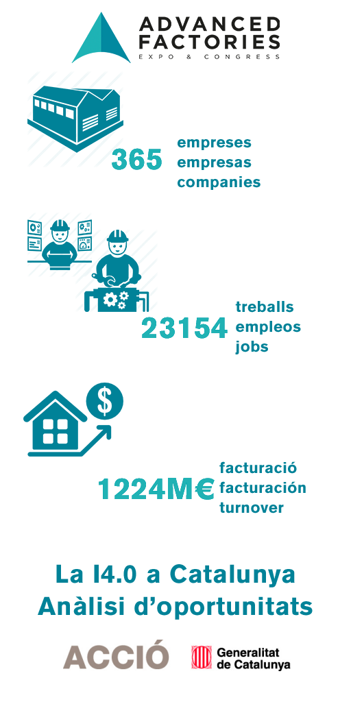 AdvanFactories's tweet photo. Quin és l'estat actual de la #industria40 a #Catalunya? Amb aquesta anàlisi realitzada per .@accio_cat ens hi aproximem. Més info a 👉 https://t.co/QW5yxlNOde 👈 
#AF2018 #industria40 #industry40 #digitalmanufacturing #transformaciondigital https://t.co/IA7YuSeiWu