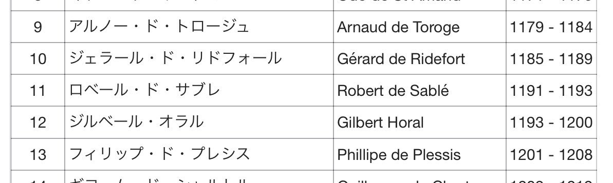 些事 そういえばロベールの前任のテンプル騎士団総長のジェラール リドフォールがサラディン陣営に捕まって殺されてたことを思い出したので前後関係確認したら ロベール2年しか総長やってなくてびっくりした 1191年って無印本編開始年じゃん