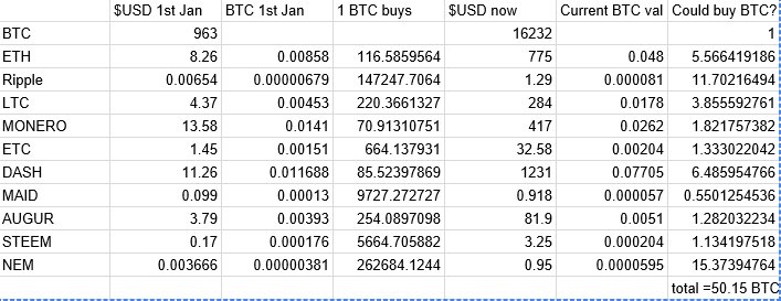 bennydoda01's tweet photo. Too much FUD. So here are facts. If you invested 1 BTC in each of top 10 alts (incl) BTC on Jan 1, you could now buy 50.15 BTC right now. So lets stop with the whole ' $alts and HODL = wrecked'. FACTS vs FUD. Only 1 worse off in BTC value. Yes 1. $btc $eth https://t.co/xiYSt741pu
