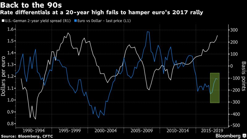 business's tweet photo. The dollar is ending the year down about 12% against the euro https://t.co/67ACUEtRW5 https://t.co/6IF9u7uBnU