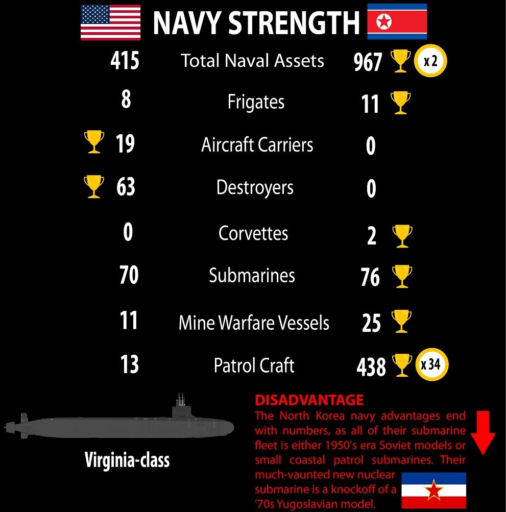 WarInfographic's tweet photo. In North Korea, It is mandatory for every male over the age of 18 to serve a 10-year term in the armed forces.
https://t.co/RxjhvsSPIs

#NorthKorea #USA #USArmy #modernconflict #navystrength #navy #yugoslavia #submarines #infographic #warinfographic  #InterestingFacts https://t.co/afnGTvBueX
