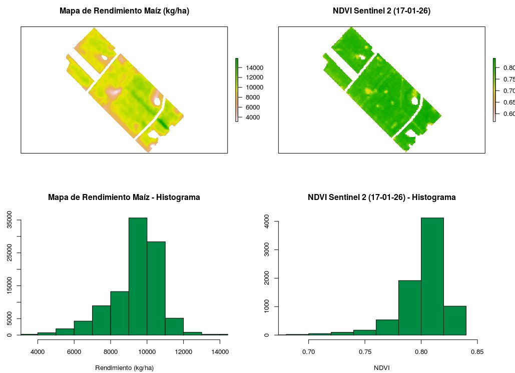 batutgis's tweet image. Comparativa de mapa de rendimiento maíz vs NDVI derivado de Sentinel2