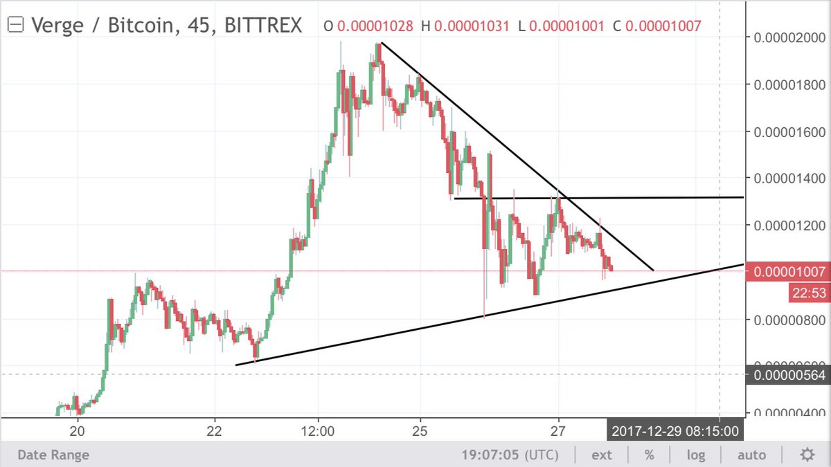 Verge Chart